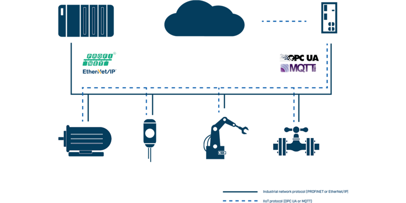 Anybus IIoT Secure voor PROFINET